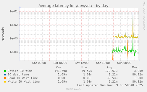 Average latency for /dev/vda