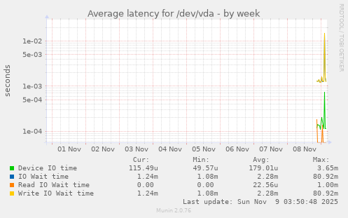 Average latency for /dev/vda