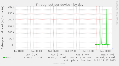 Throughput per device