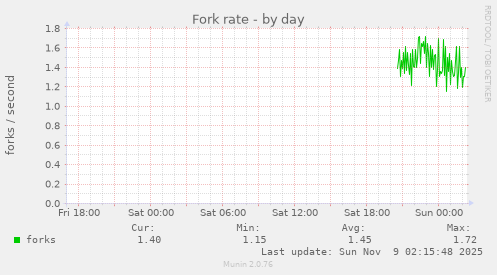 Fork rate
