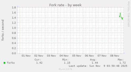 Fork rate