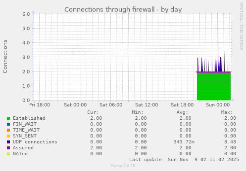 Connections through firewall