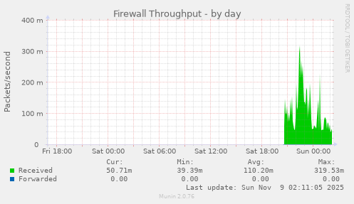 Firewall Throughput