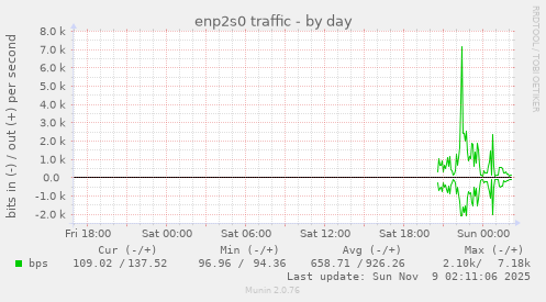 enp2s0 traffic