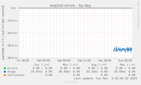 enp2s0 errors