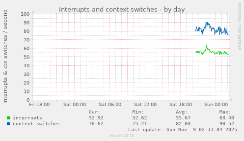 Interrupts and context switches