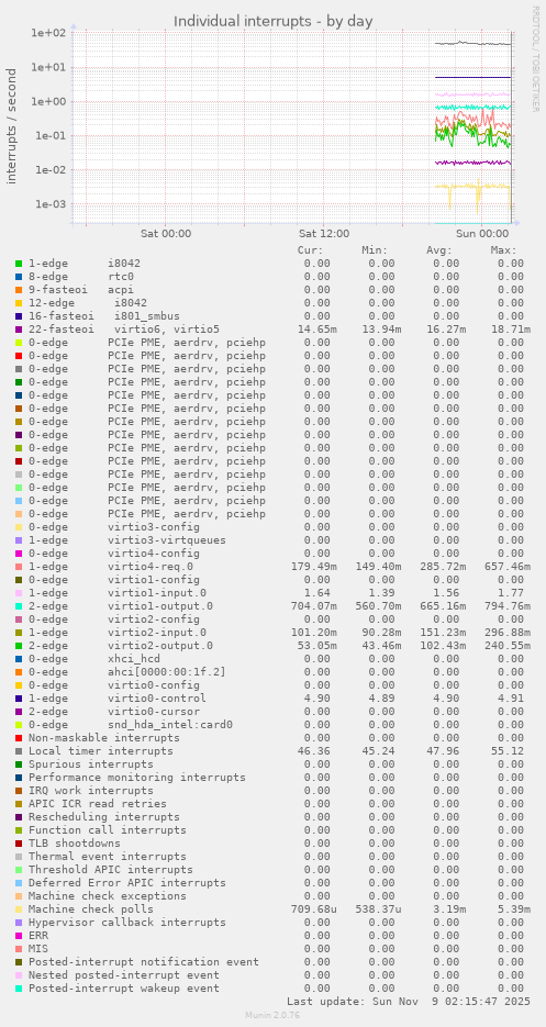 Individual interrupts