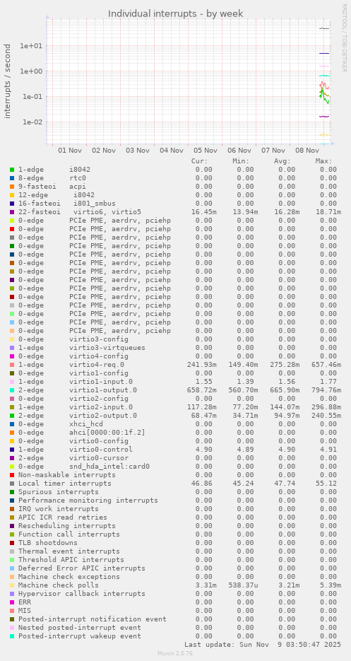 Individual interrupts