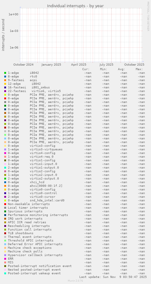 Individual interrupts