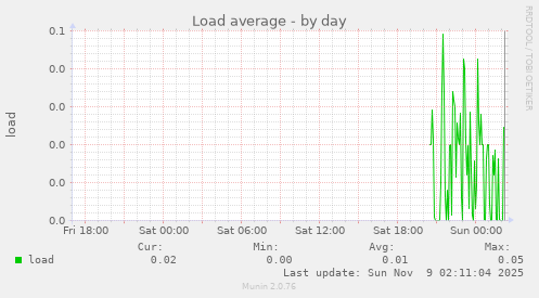 Load average