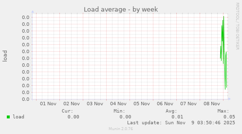 Load average
