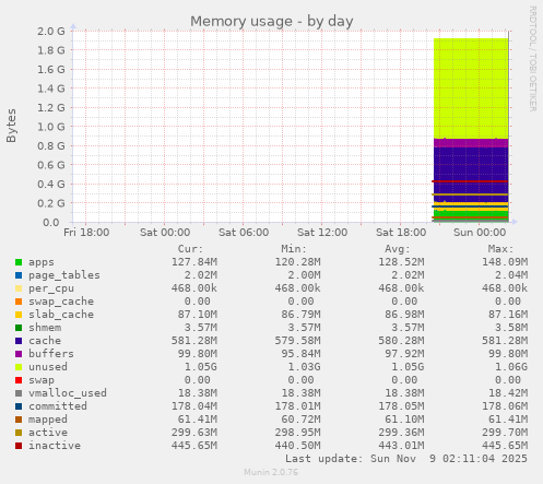 Memory usage