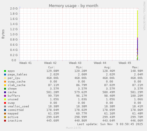 monthly graph