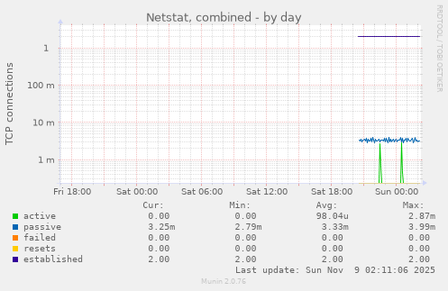 Netstat, combined