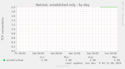 Netstat, established only