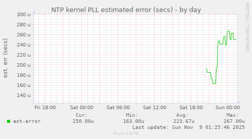 NTP kernel PLL estimated error (secs)