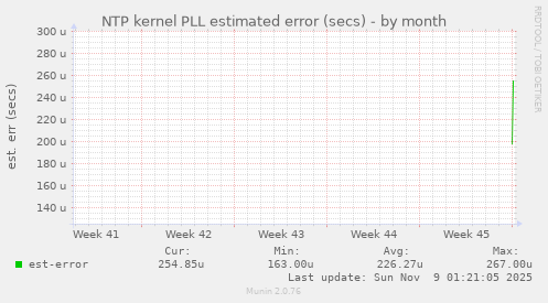 NTP kernel PLL estimated error (secs)