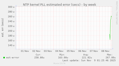 NTP kernel PLL estimated error (secs)