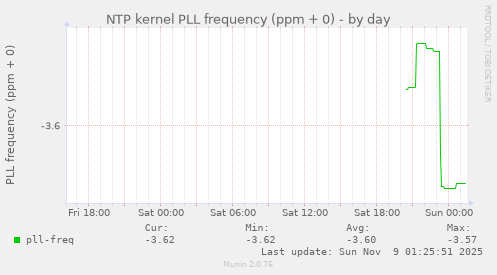 NTP kernel PLL frequency (ppm + 0)