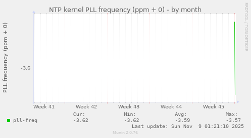 NTP kernel PLL frequency (ppm + 0)