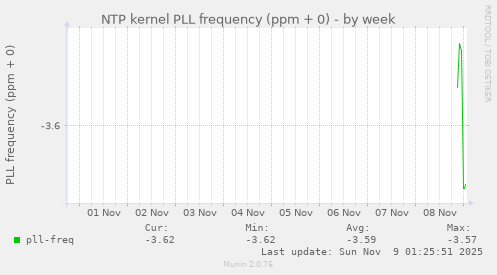 NTP kernel PLL frequency (ppm + 0)