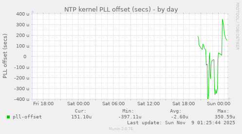 NTP kernel PLL offset (secs)