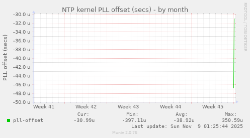 NTP kernel PLL offset (secs)