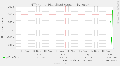 NTP kernel PLL offset (secs)