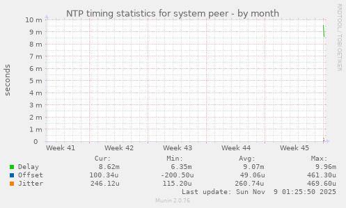 NTP timing statistics for system peer
