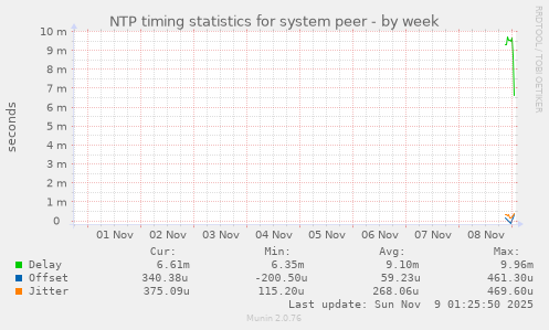 NTP timing statistics for system peer