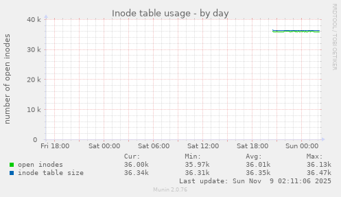 Inode table usage