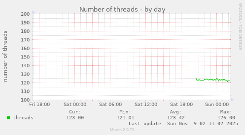 Number of threads
