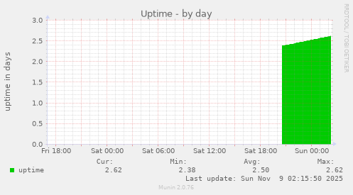 Uptime