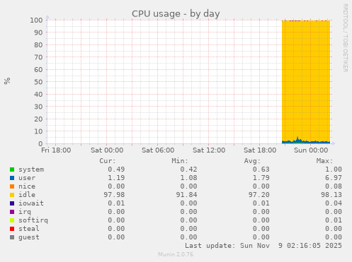 CPU usage