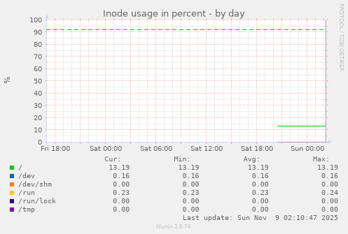 Inode usage in percent