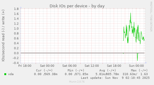Disk IOs per device