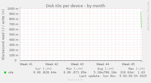 Disk IOs per device