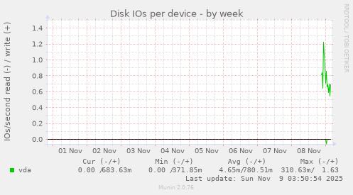 Disk IOs per device