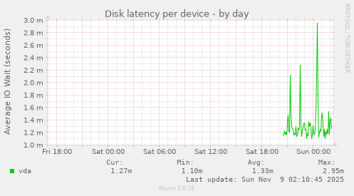 Disk latency per device