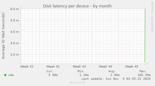 Disk latency per device