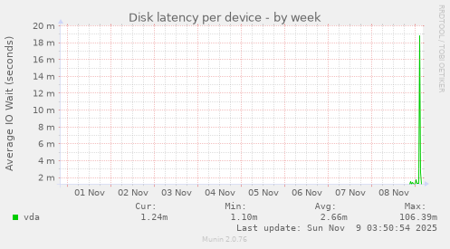 Disk latency per device