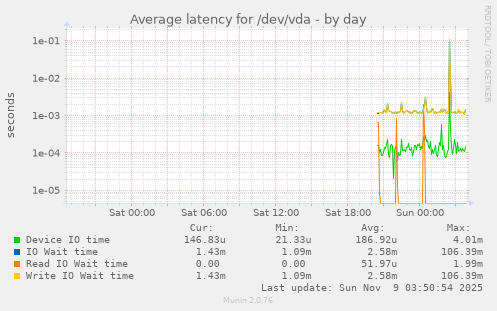 Average latency for /dev/vda