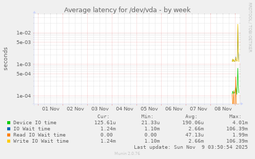Average latency for /dev/vda