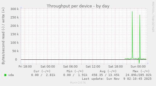 Throughput per device