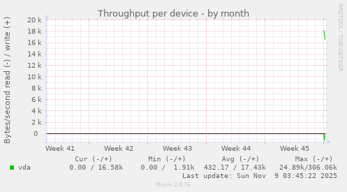 Throughput per device