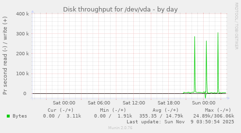 Disk throughput for /dev/vda