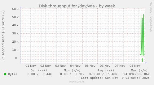 Disk throughput for /dev/vda