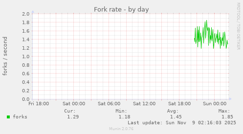 Fork rate