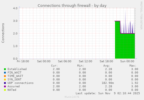 Connections through firewall