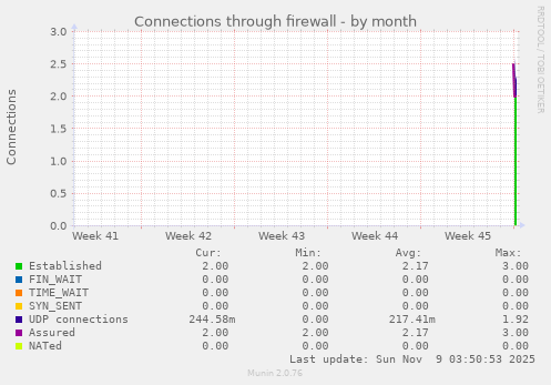 Connections through firewall